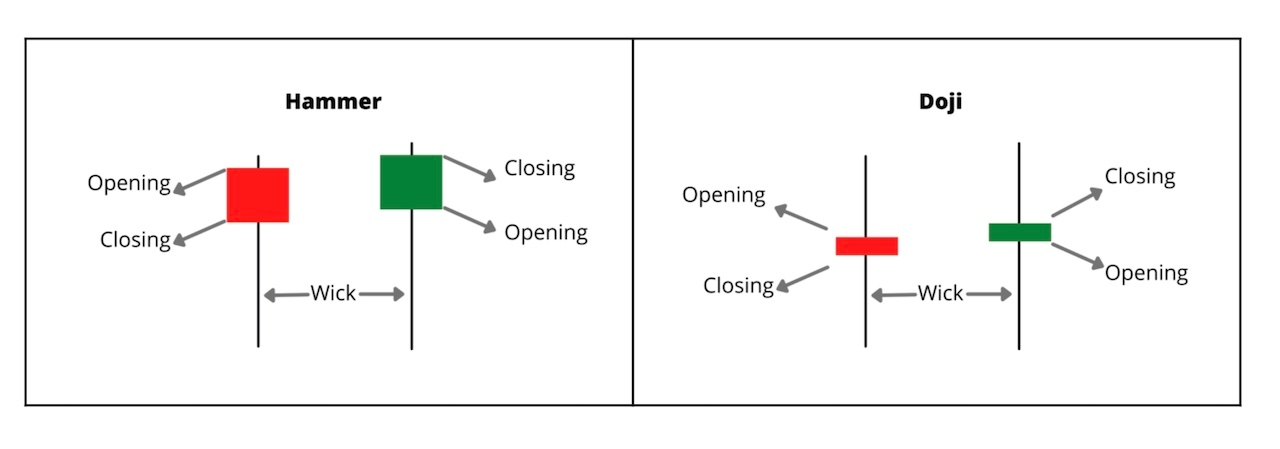 hammer candlestick pattern vs doji candles