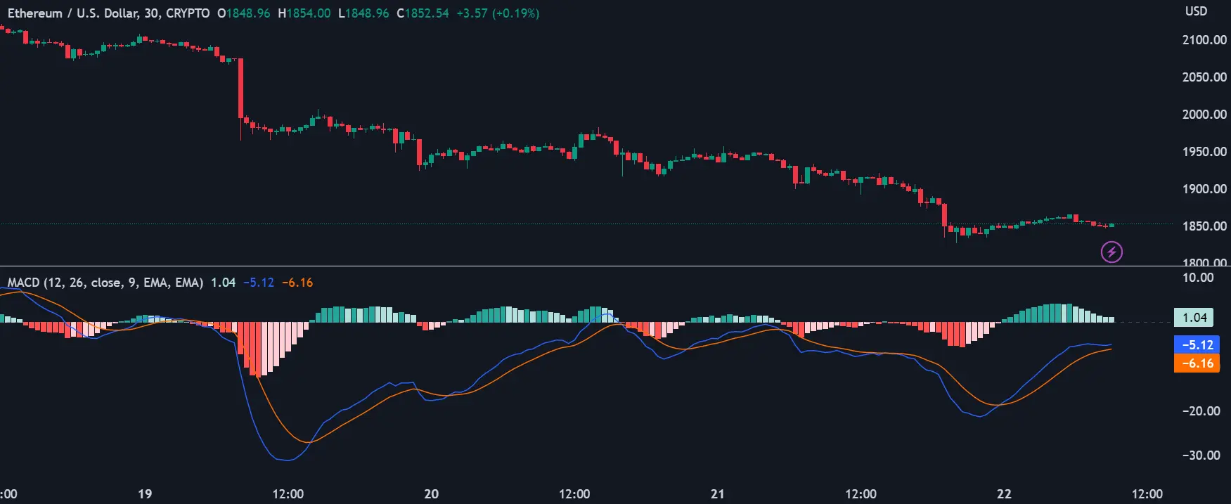 MACD indicator algo trading
