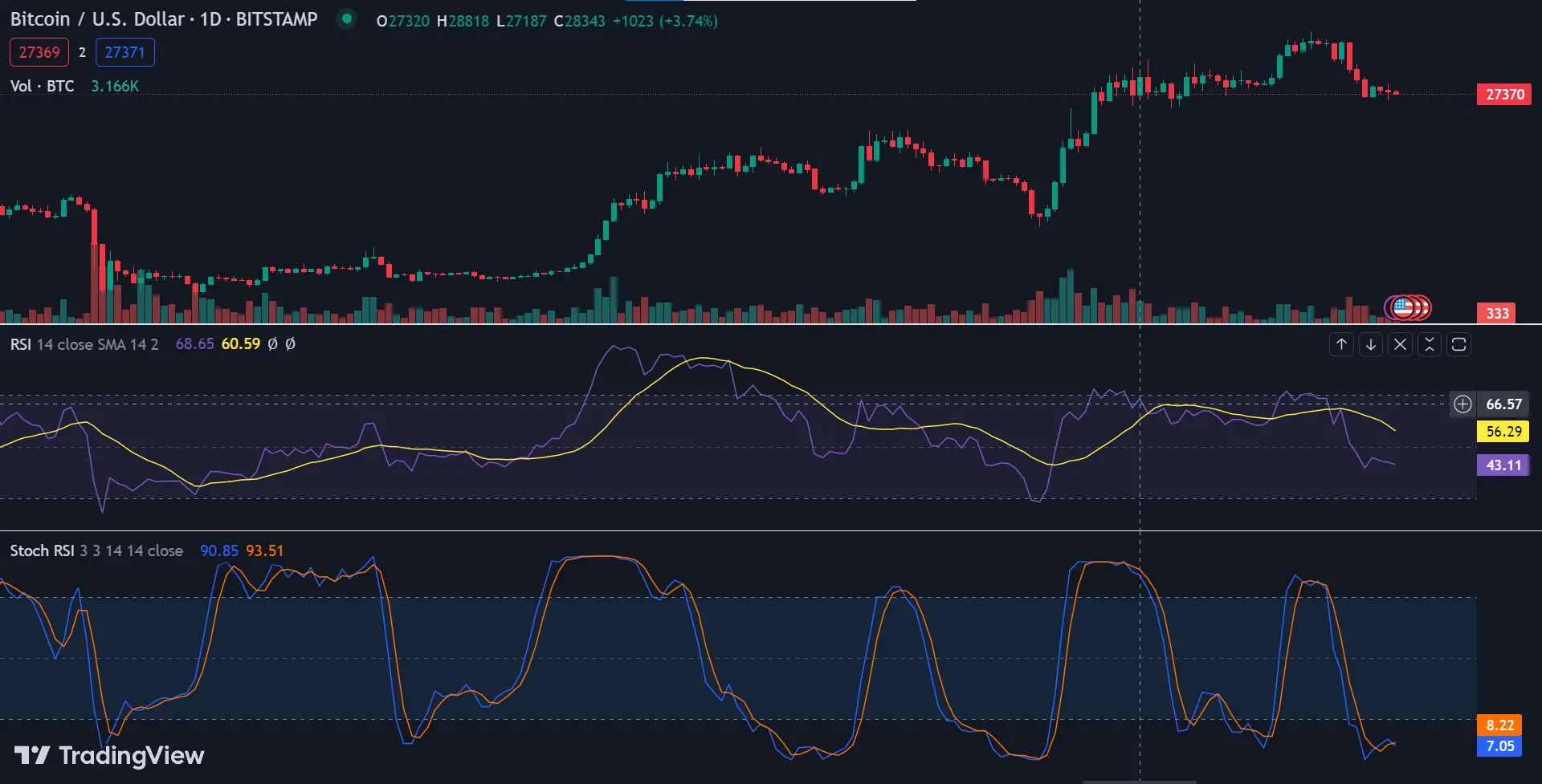 Stochastic Relative Strength Index Indicator